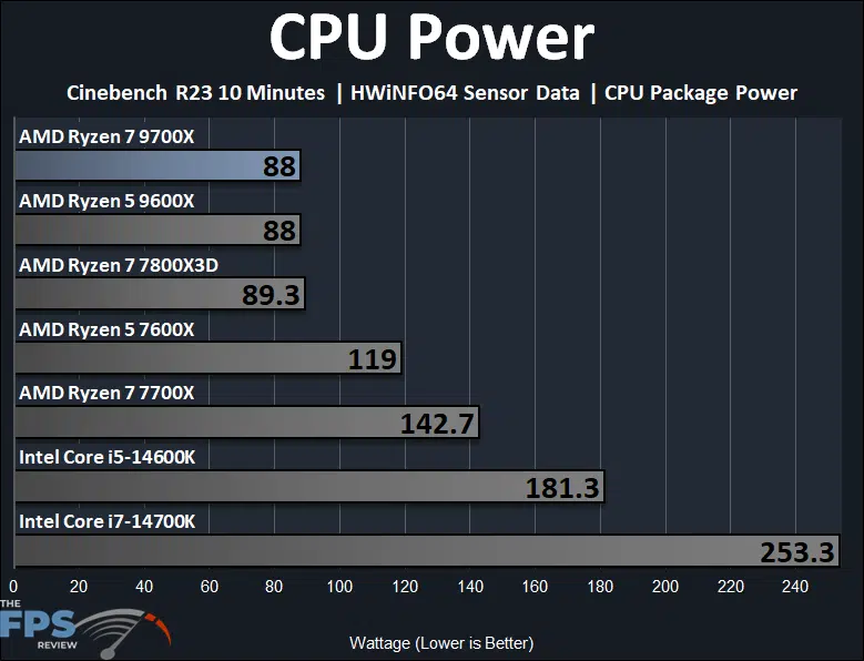 AMD Ryzen 7 9700X CPU Power Graph