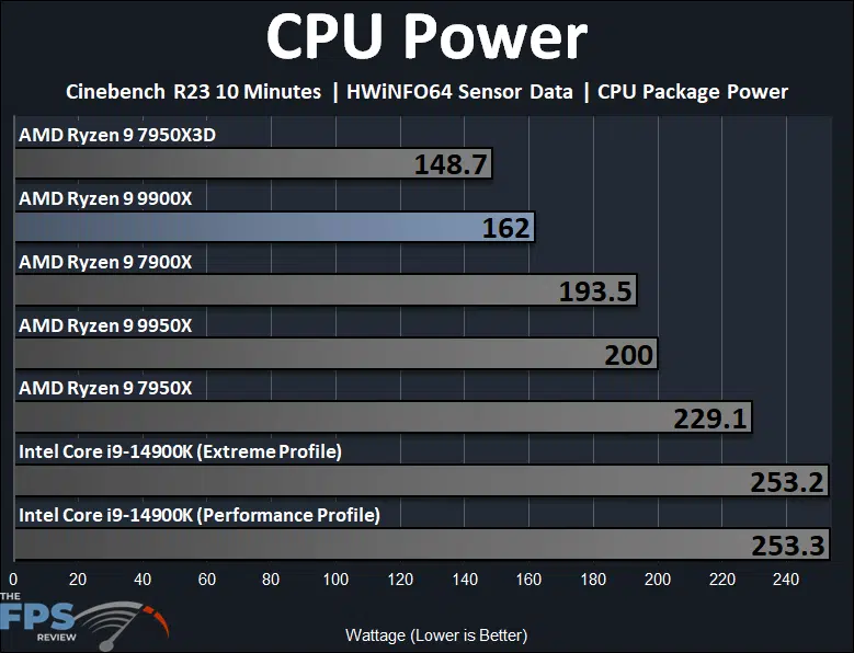 AMD Ryzen 9 9900X CPU Power Graph