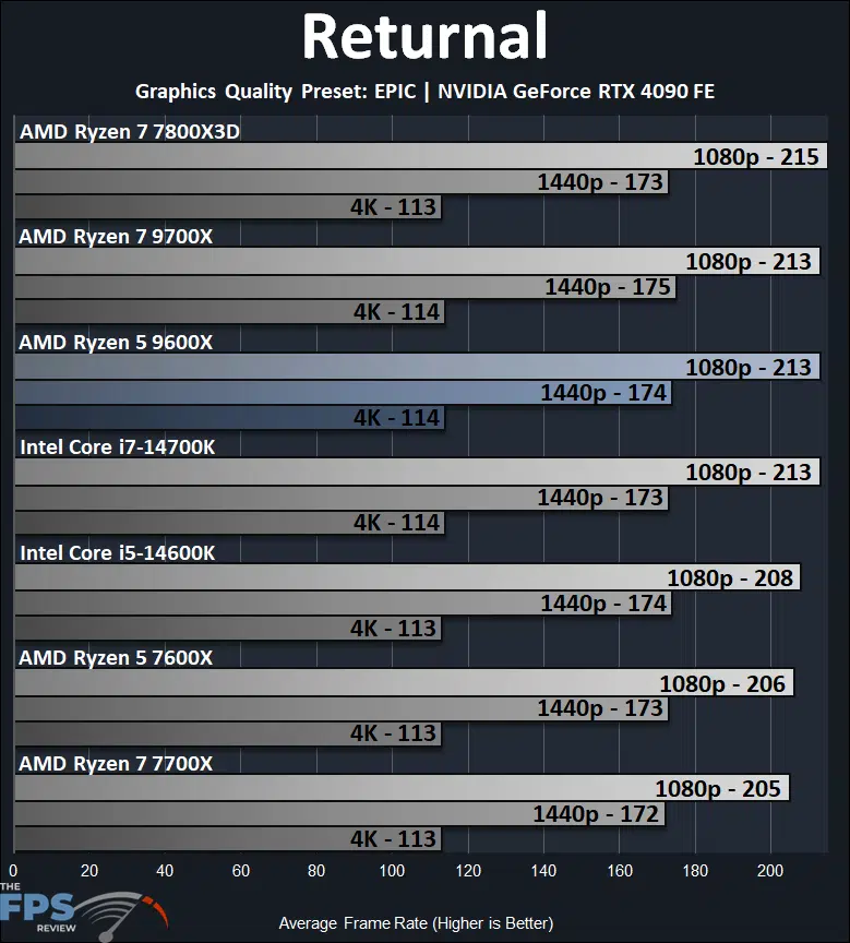AMD Ryzen 5 9600X Returnal Performance Graph