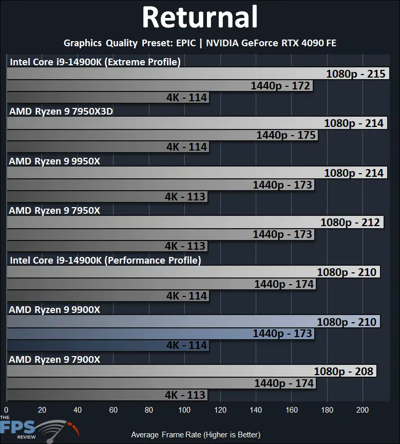 AMD Ryzen 9 9900X Returnal Performance Graph
