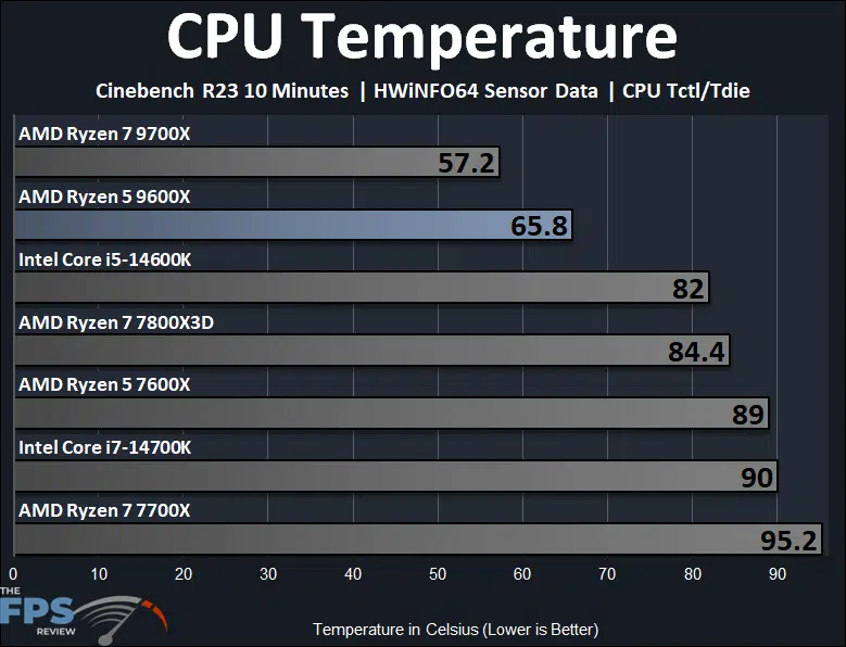 AMD Ryzen 5 9600X CPU Temperature Graph