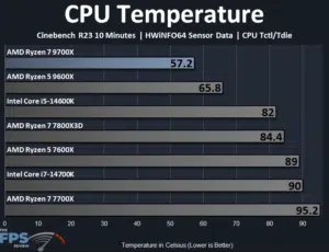 AMD Ryzen 7 9700X CPU Review: 8-Core Zen 5 at $359 - Page 8 of 9