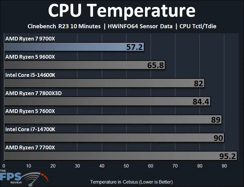 AMD Ryzen 7 9700X CPU Temperature Graph