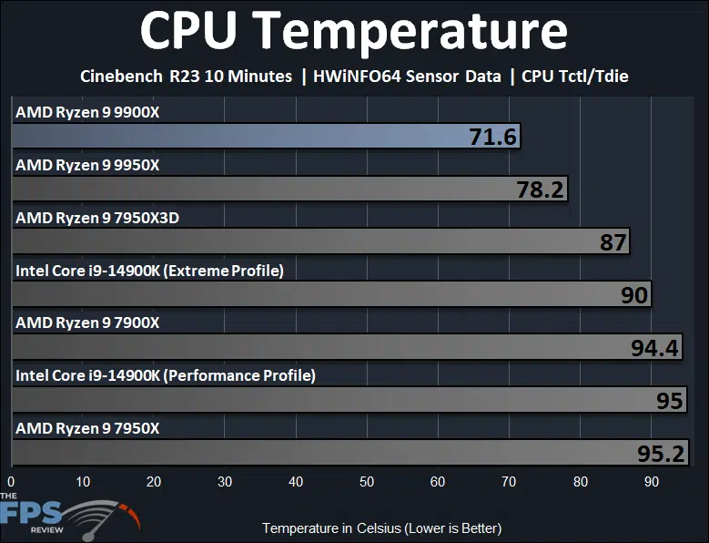 AMD Ryzen 9 9900X CPU Temperature Graph