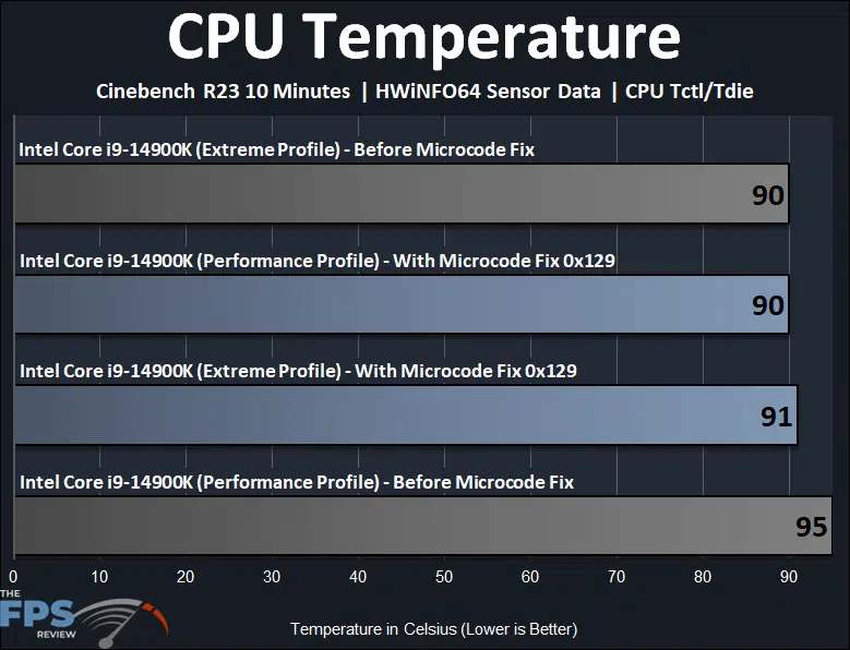 Intel Core i9-14900K Microcode 0x129 BIOS Fix CPU Temperature