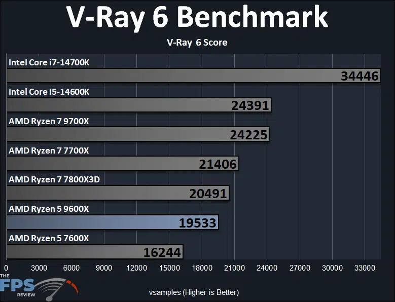AMD Ryzen 5 9600X V-Ray 6 Benchmark Performance Graph