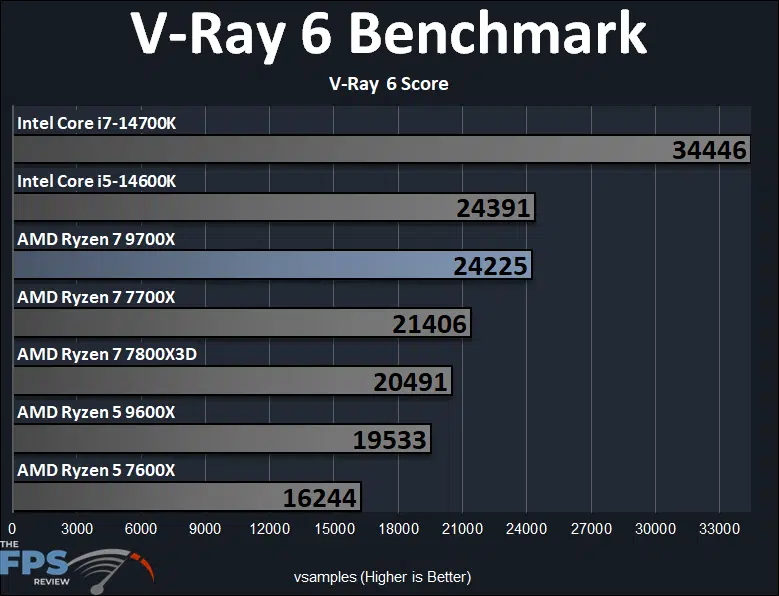 AMD Ryzen 7 9700X V-Ray 6 Benchmark Performance Graph