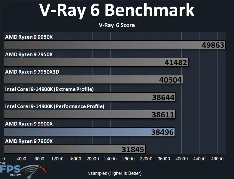 AMD Ryzen 9 9900X V-Ray 6 Benchmark Performance Graph