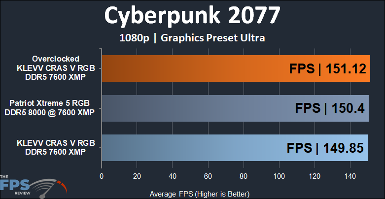 KLEVV CRAS V RGB DDR5 48GB (2x24GB) 7600MHz Memory Cyberpunk 2077 @1080p results