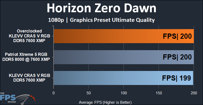 KLEVV CRAS V RGB DDR5 48GB (2x24GB) 7600MHz Memory Horizon Zero Dawn @ 1080p results
