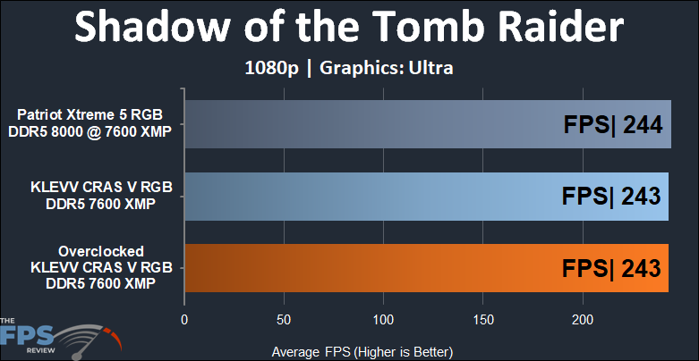 KLEVV CRAS V RGB DDR5 48GB (2x24GB) 7600MHz Memory Shadow of the Tomb Raider @ 1080p results