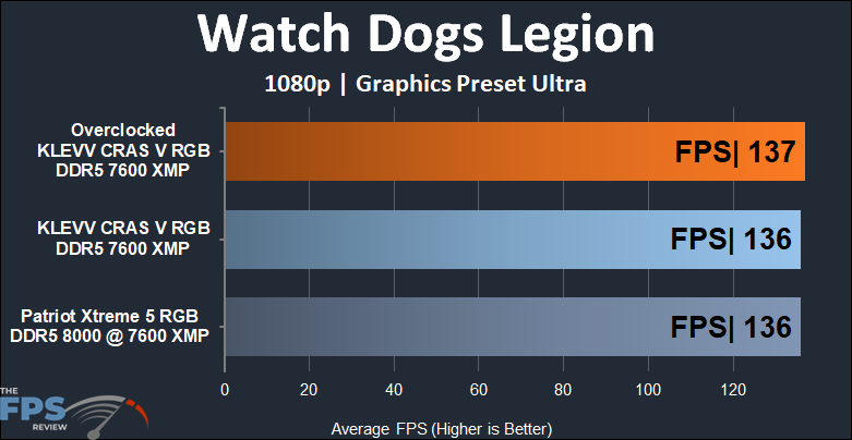 KLEVV CRAS V RGB DDR5 48GB (2x24GB) 7600MHz Memory Watch Dogs Legion @1080p results