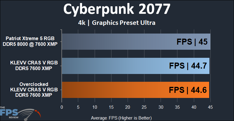KLEVV CRAS V RGB DDR5 48GB (2x24GB) 7600MHz Memory Cyberpunk 2077 @ 4K results