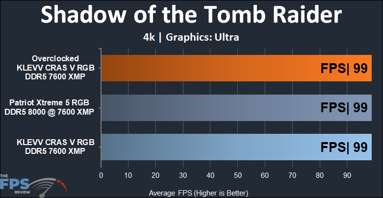 KLEVV CRAS V RGB DDR5 48GB (2x24GB) 7600MHz Memory Shadow of the Tomb Raider @ 4K results