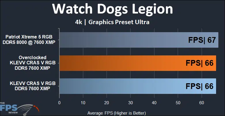 KLEVV CRAS V RGB DDR5 48GB (2x24GB) 7600MHz Memory Watch Dogs Legion @ 4K Results