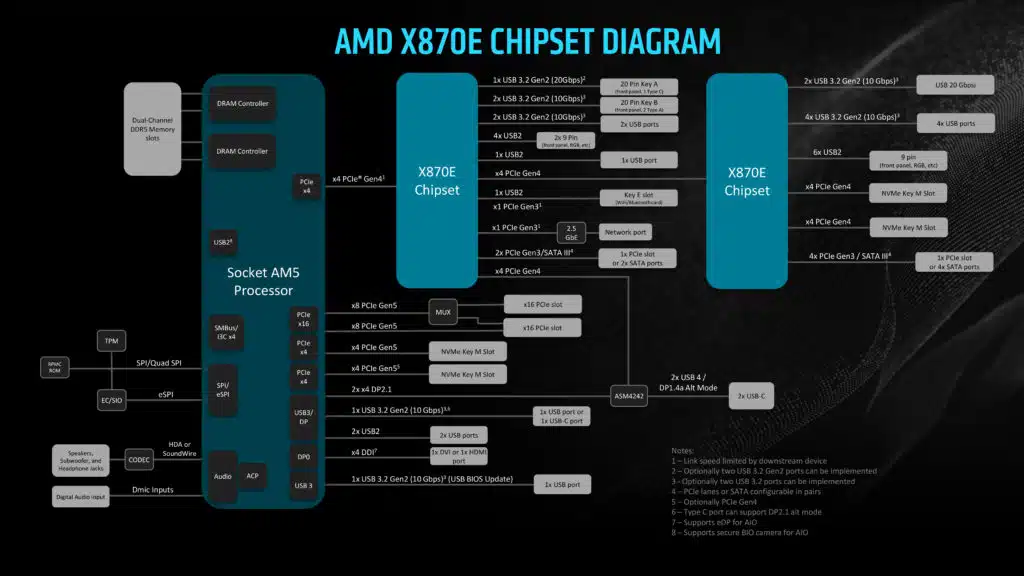 AMD Ryzen Desktop Updates September 2024 Press PDF - X870E Chipset Diagram