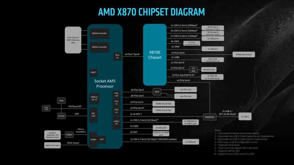 AMD Ryzen Desktop Updates September 2024 Press PDF - X870 Chipset Diagram