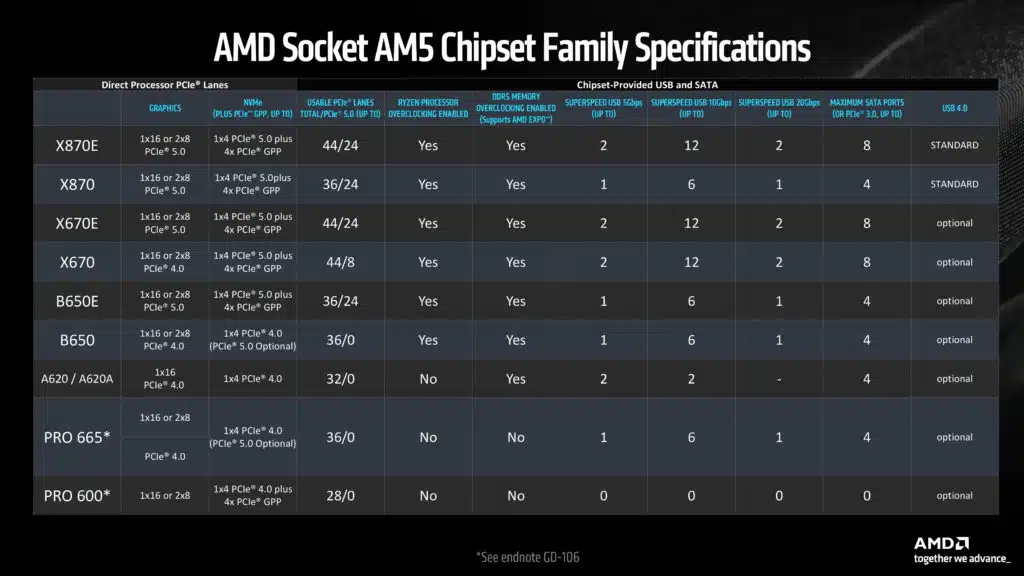AMD Ryzen Desktop Updates September 2024 Press PDF - AMD Socket AM5 Chipset Family Specifications