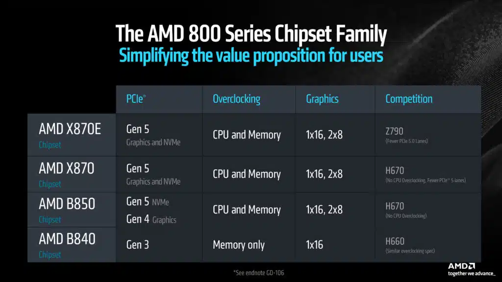 AMD Ryzen Desktop Updates September 2024 Press PDF - The AMD 800 Series Chipset Family