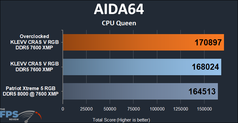 KLEVV CRAS V RGB DDR5 48GB (2x24GB) 7600MHz Memory AIDA64 CPU Queen results