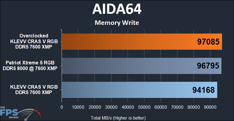 KLEVV CRAS V RGB DDR5 48GB (2x24GB) 7600MHz Memory AIDA64 memory write results