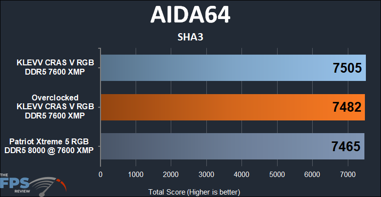 KLEVV CRAS V RGB DDR5 48GB (2x24GB) 7600MHz Memory AIDA64 SHA3 results