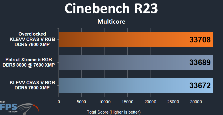KLEVV CRAS V RGB DDR5 48GB (2x24GB) 7600MHz Memory Cinebench R23 multicore results