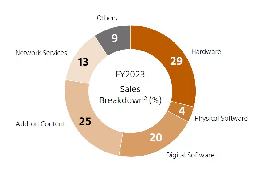 sony-gaming-segment-fy2023-sales-breakdown.jpg