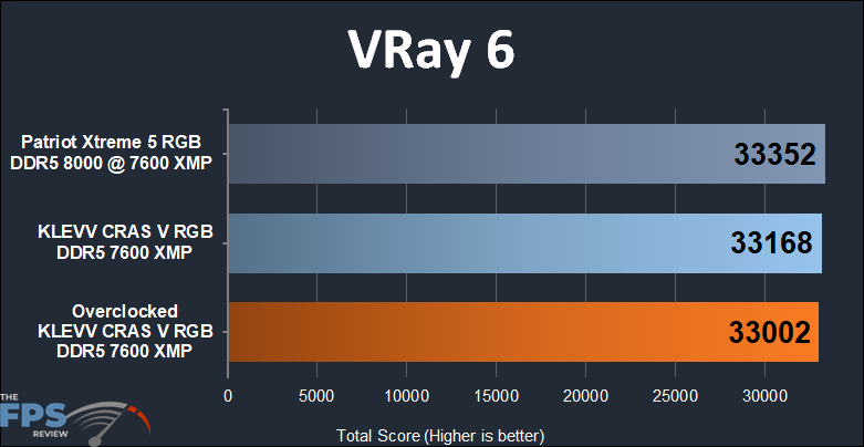 KLEVV CRAS V RGB DDR5 48GB (2x24GB) 7600MHz Memory VRay 6 results