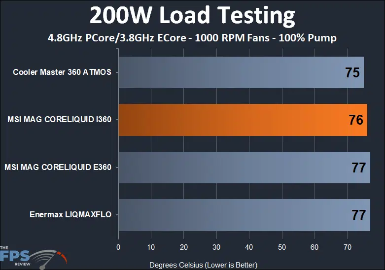 MSI MAG CORELIQUID I360 thermal testing results at 200w and 1000 rpm fan speed