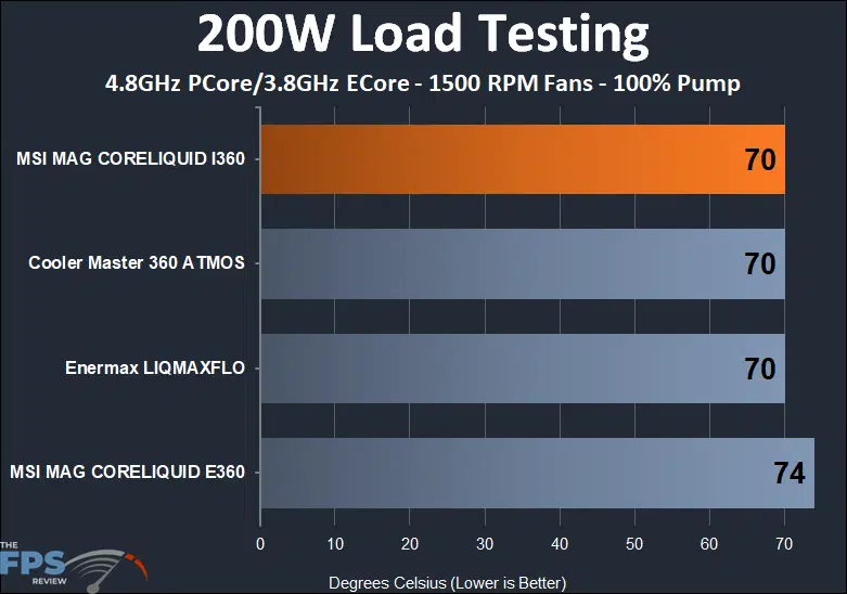 MSI MAG CORELIQUID I360 thermal testing results at 200w and 1500 rpm fan speed