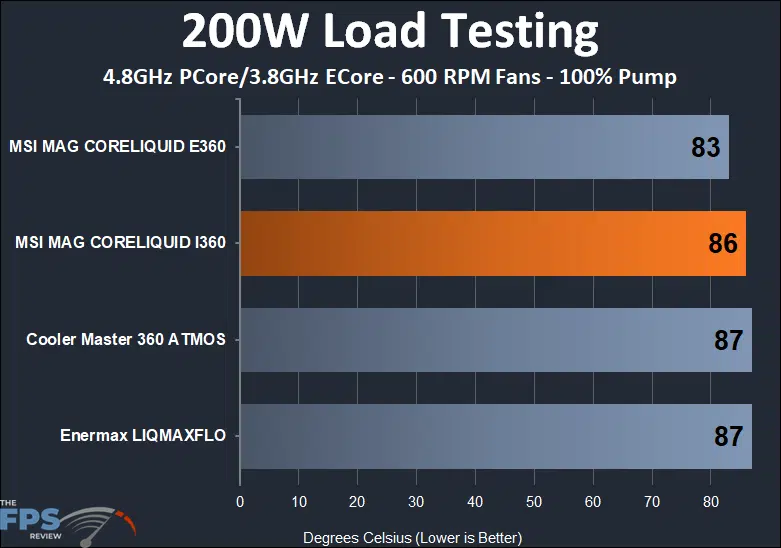 MSI MAG CORELIQUID I360 thermal testing results at 200w and 600 rpm fan speed