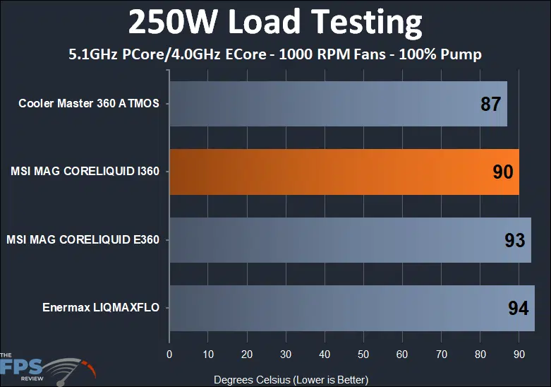 MSI MAG CORELIQUID I360 thermal testing results at 250w and 1000 rpm fan speed