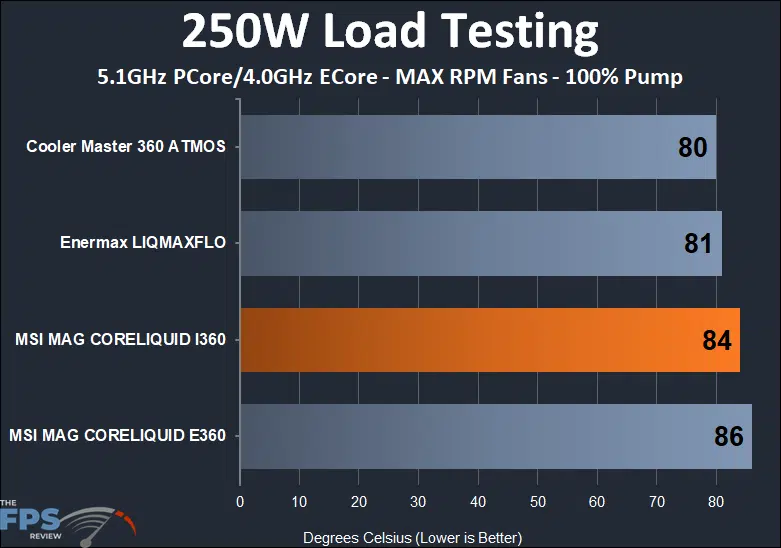 MSI MAG CORELIQUID I360 thermal testing results at 250w and maximum rpm fan speed