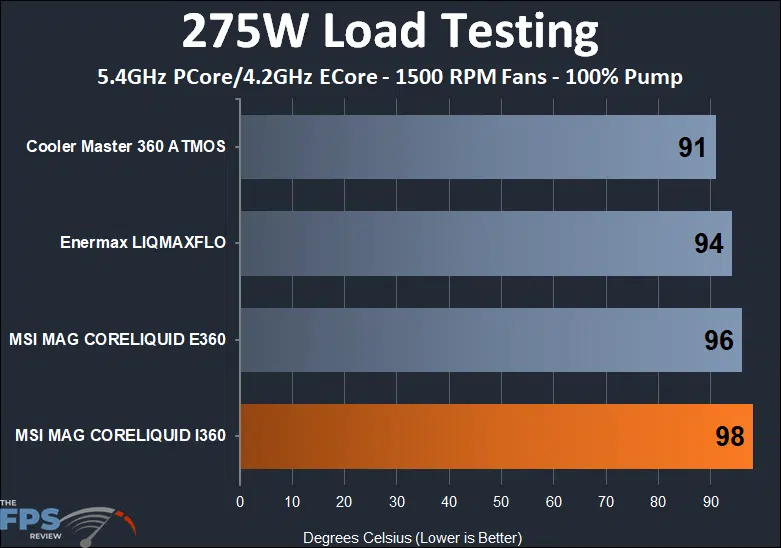 MSI MAG CORELIQUID I360 thermal testing results at 275w and 1500 rpm fan speed