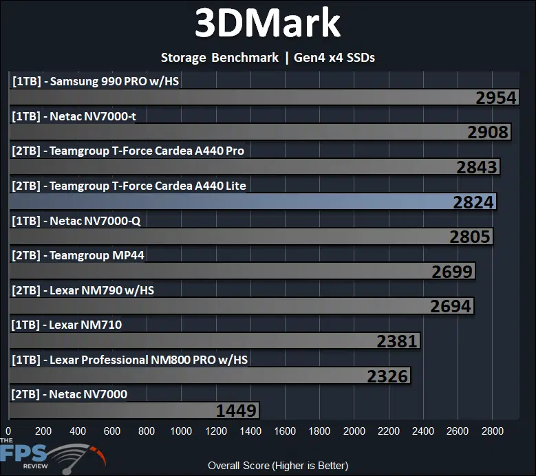 TEAMGROUP T-FORCE CARDEA A440 Lite 2TB SSD 3DMark Storage