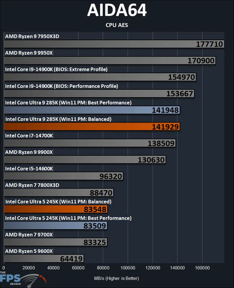 AIDA64 CPU AES Benchmark