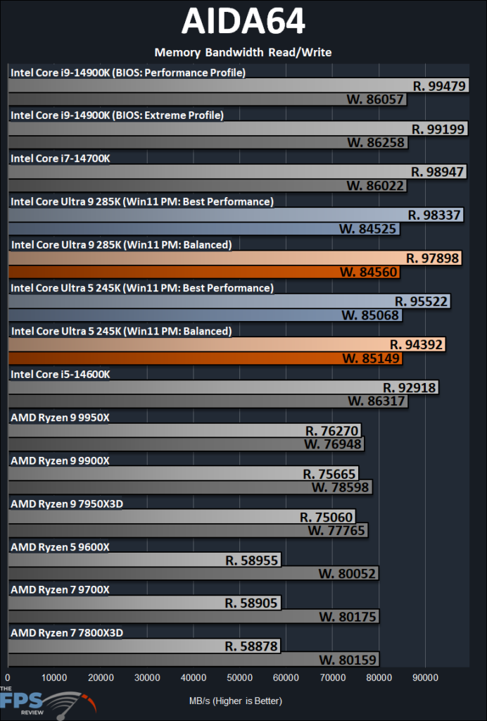 AIDA64 Memory Bandwidth Benchmark