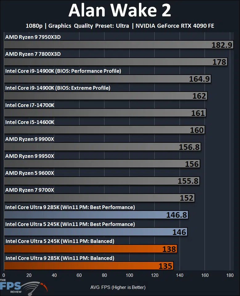 Alan Wake 2 1080p Gaming Performance Graph