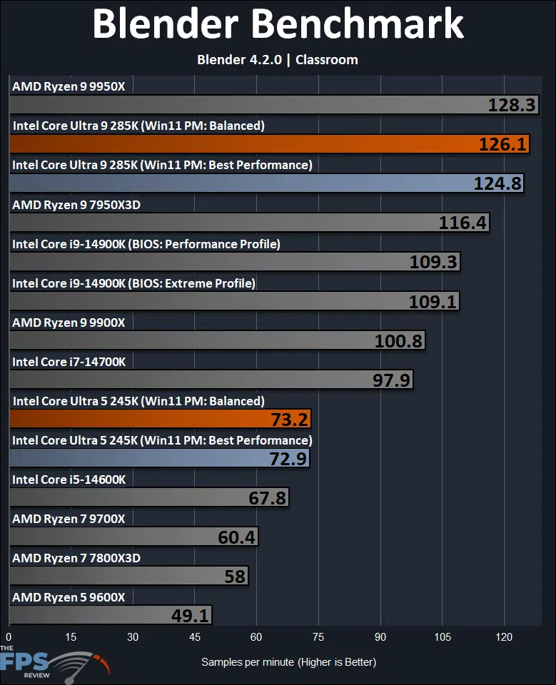 Blender 4.2.0 Classroom Benchmark