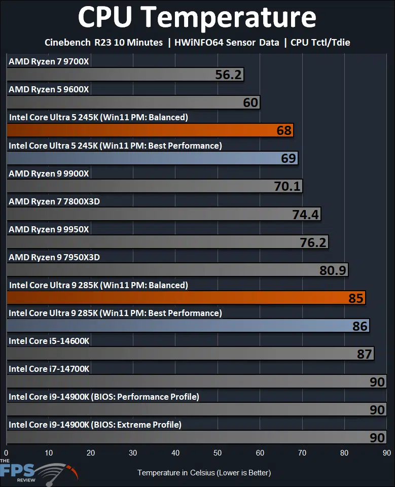 CPU Temperature Cinebench R23 Graph