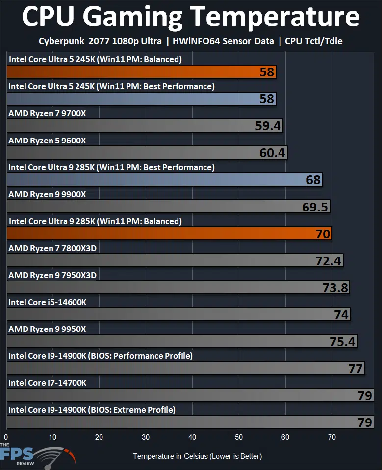 CPU Gaming Temperature Graph