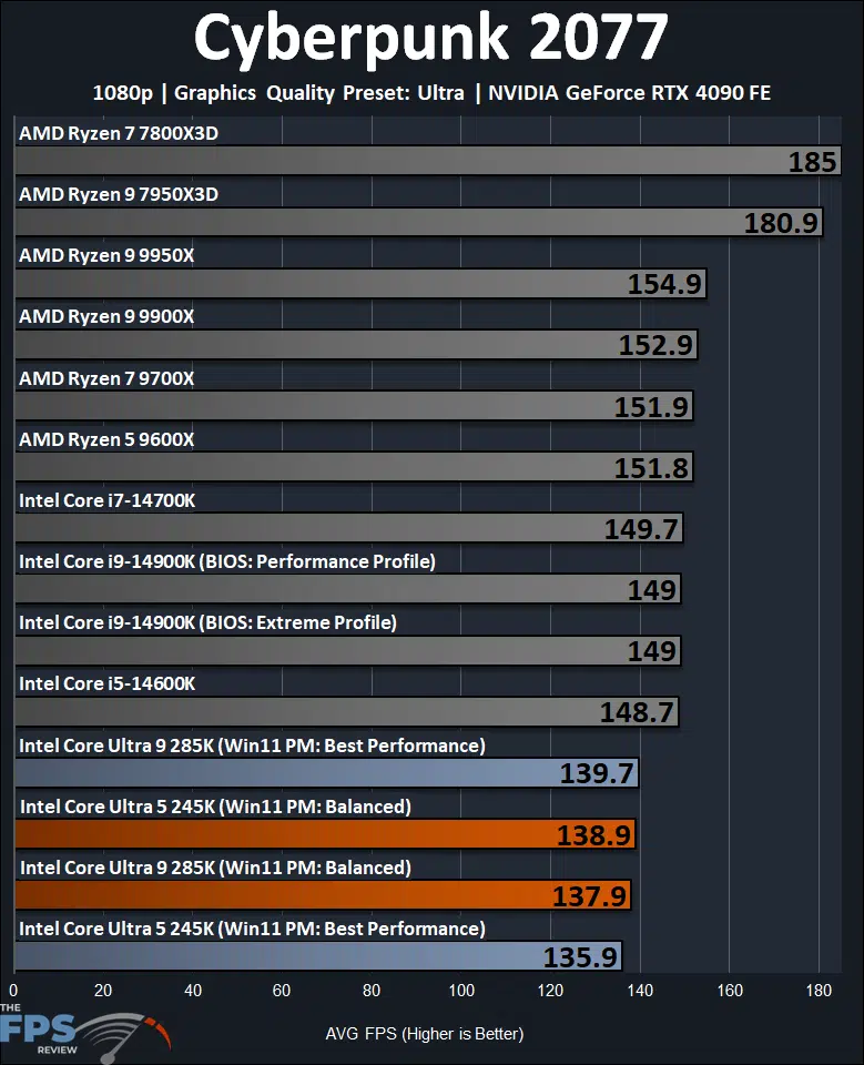 Cyberpunk 2077 1080p Gaming Performance Graph