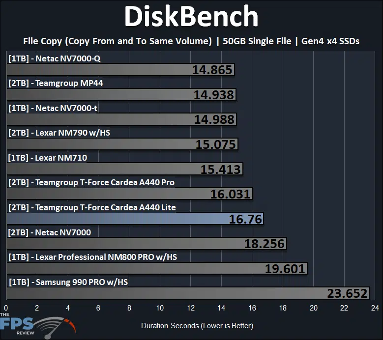 TEAMGROUP T-FORCE CARDEA A440 Lite 2TB SSD DiskBench