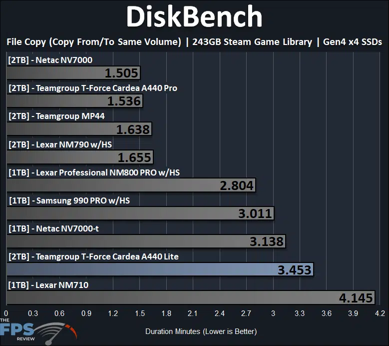 TEAMGROUP T-FORCE CARDEA A440 Lite 2TB SSD DiskBench Steam Folder