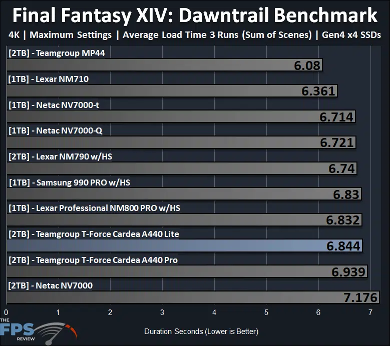 TEAMGROUP T-FORCE CARDEA A440 Lite 2TB SSD Final Fantasy XIV: Dawntrail