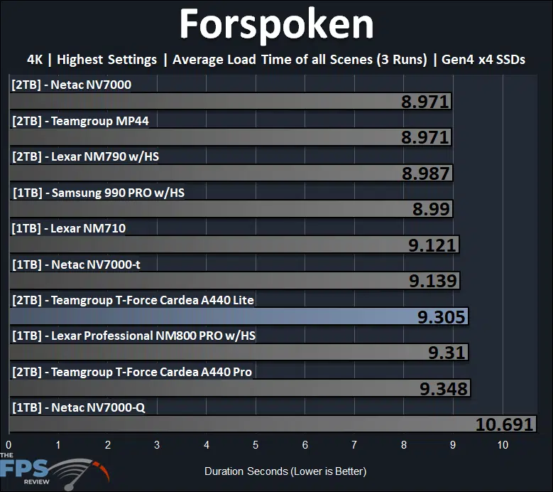 TEAMGROUP T-FORCE CARDEA A440 Lite 2TB SSD Forspoken