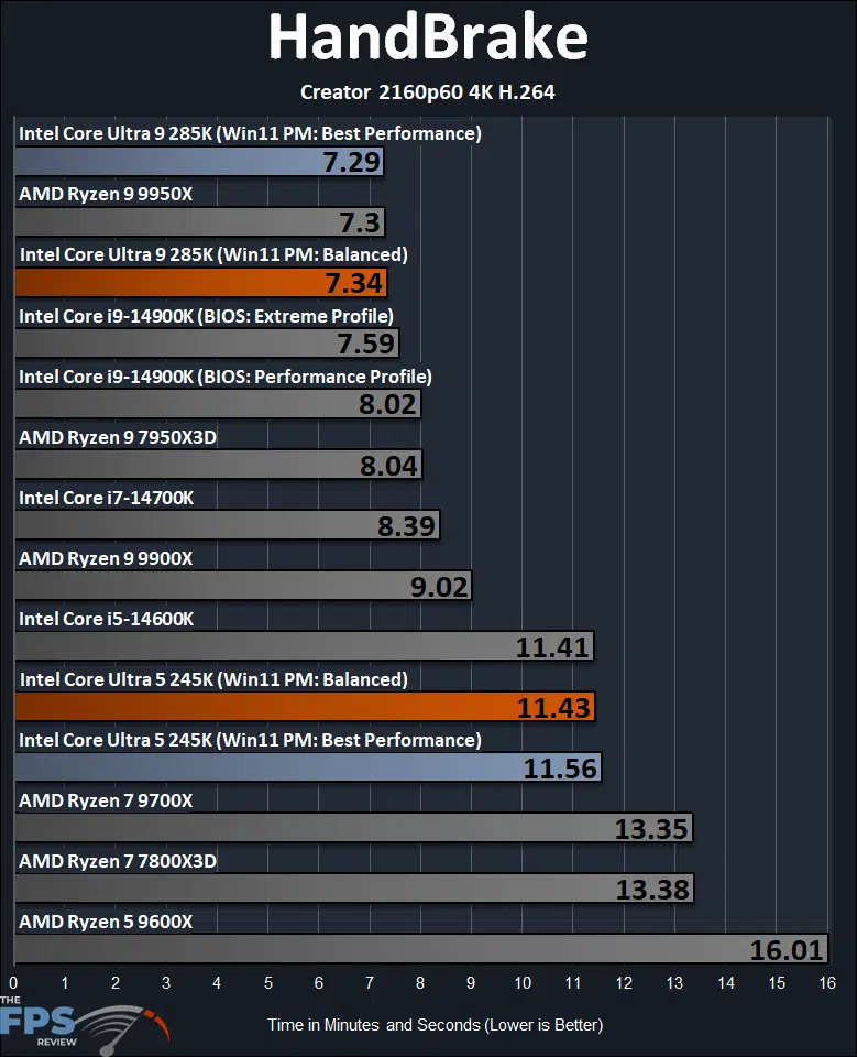 HandBrake Creator 2160p60 H.264 Benchmark