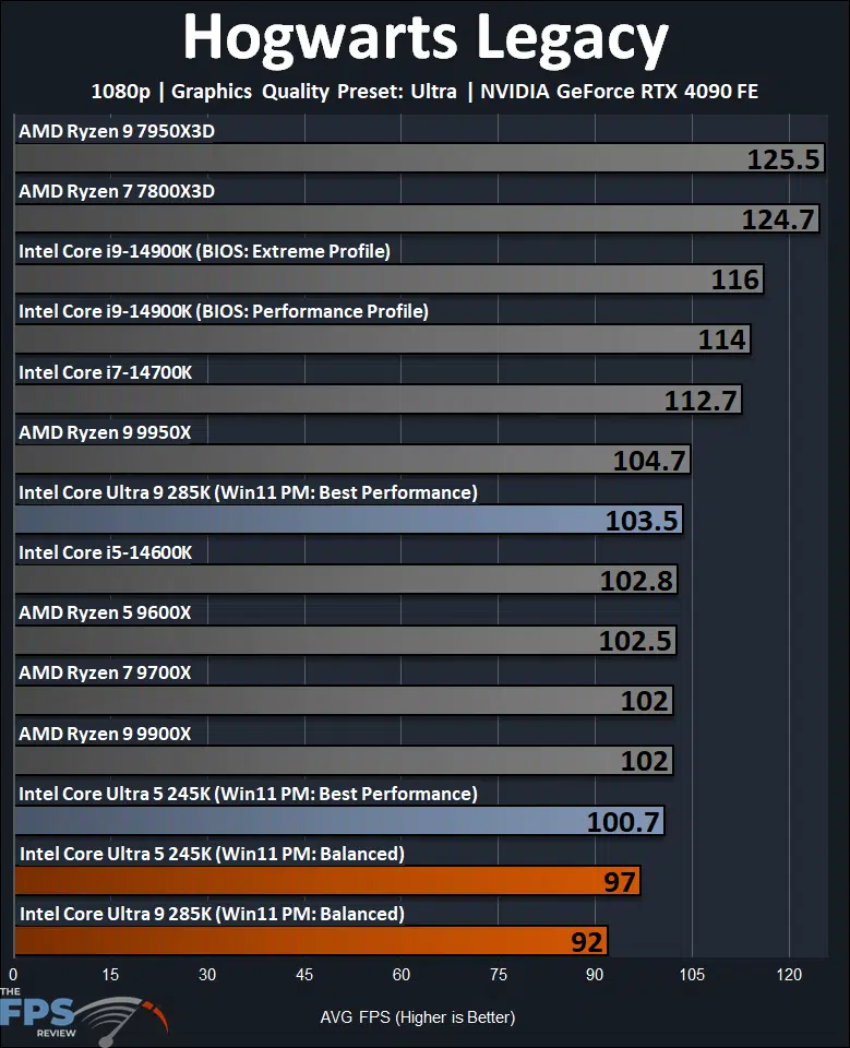 Hogwarts Legacy 1080p Gaming Performance Graph