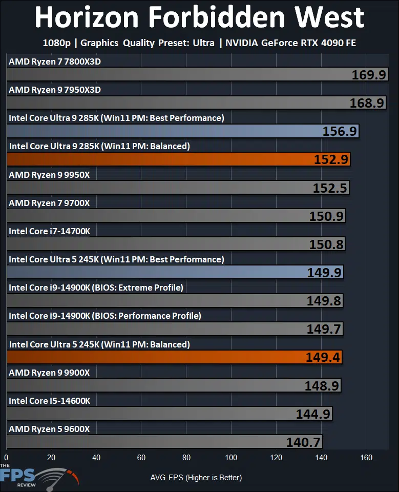 Horizon Forbidden West 1080p Gaming Performance Graph
